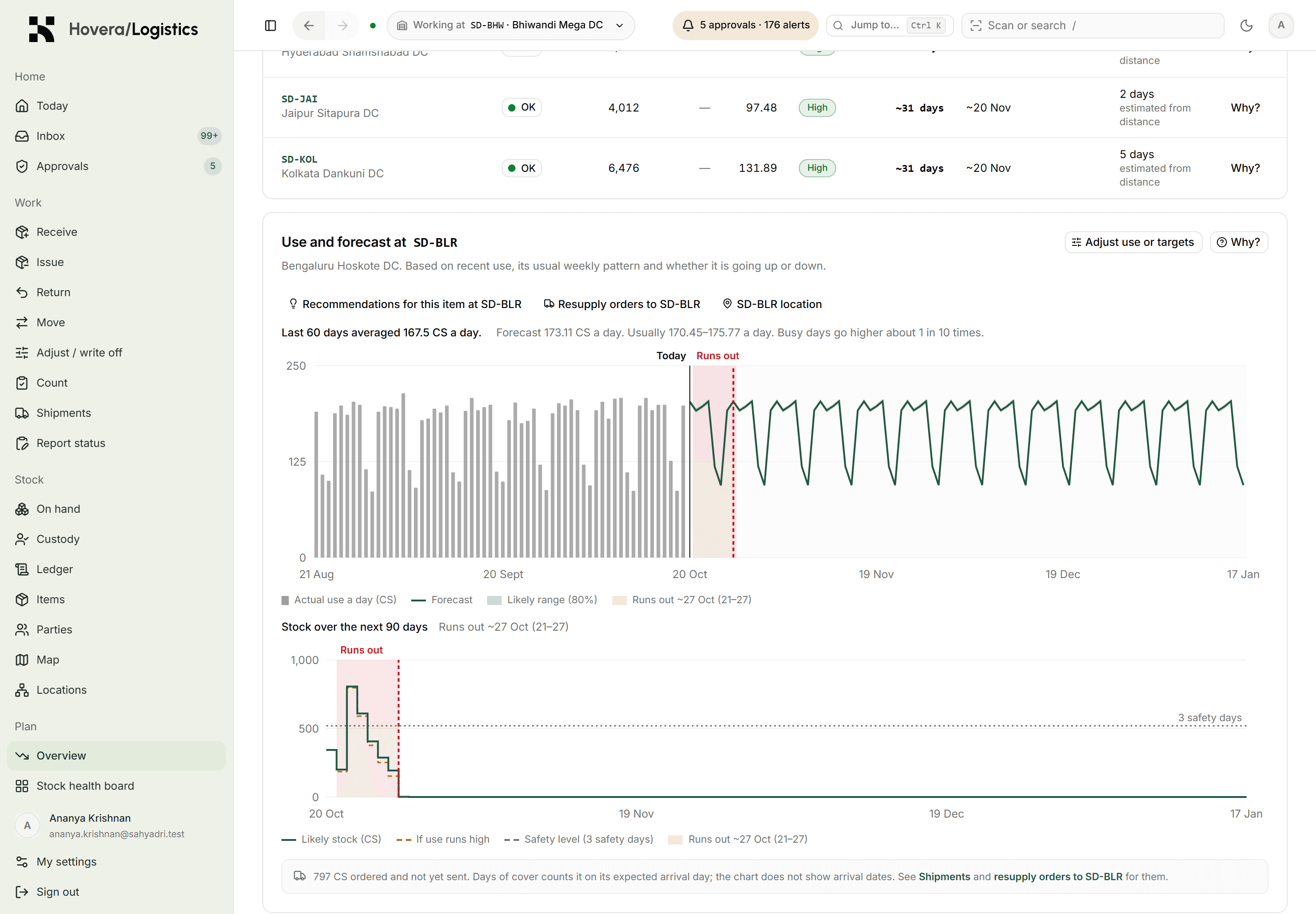 Hovera Move item forecast showing recent use, projected demand and a stock run-out date.